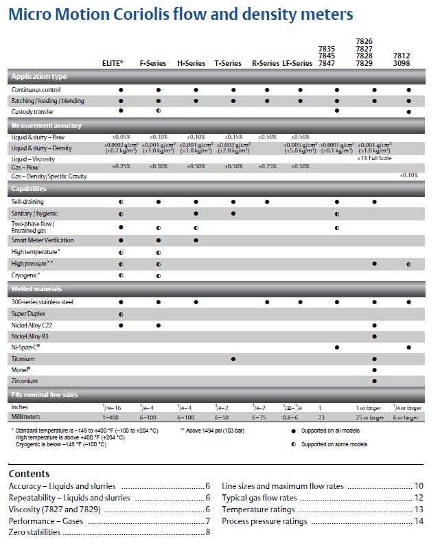 Micro Motion® Technical Overview and Specification Summary(图2)