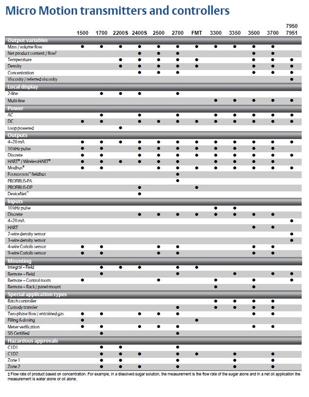 Micro Motion® Technical Overview and Specification Summary(图3)