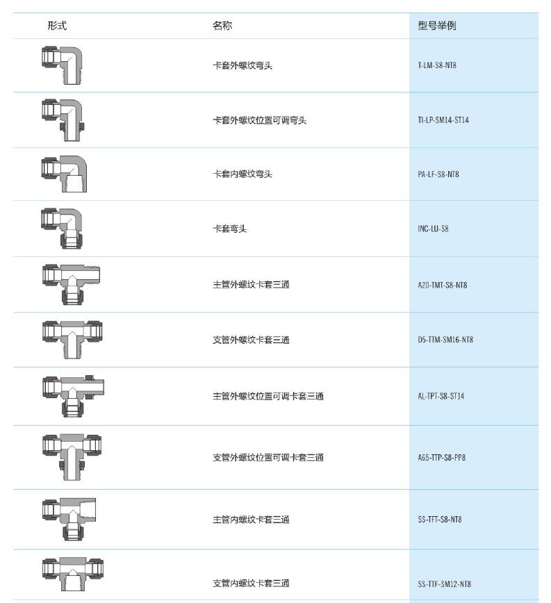 Finelok接头(图3)
